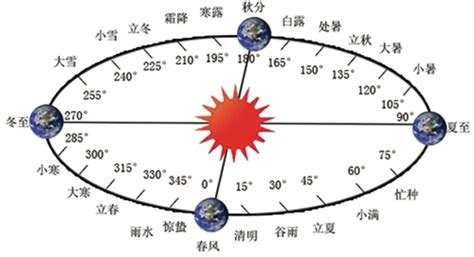 農曆意思|農曆(中國傳統曆法):曆法簡介,基礎曆法,陰陽合曆,演變簡史,建正問。